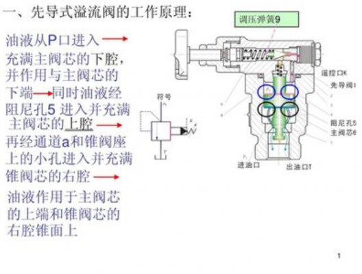 減小或消除先導(dǎo)式溢流閥噪聲和振動的措施